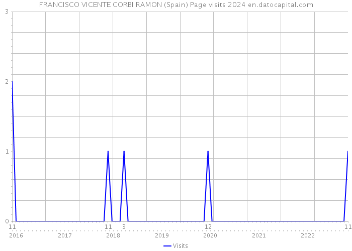 FRANCISCO VICENTE CORBI RAMON (Spain) Page visits 2024 