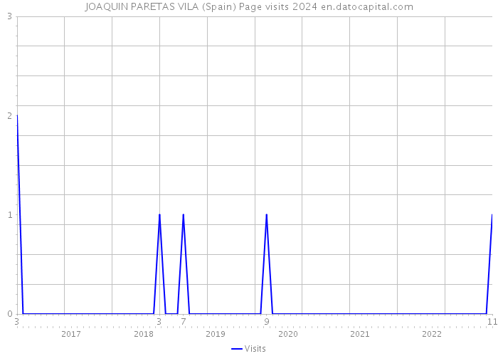 JOAQUIN PARETAS VILA (Spain) Page visits 2024 