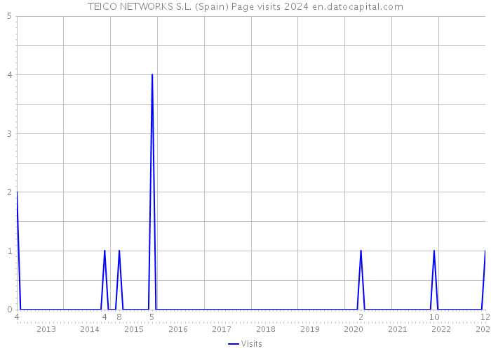 TEICO NETWORKS S.L. (Spain) Page visits 2024 