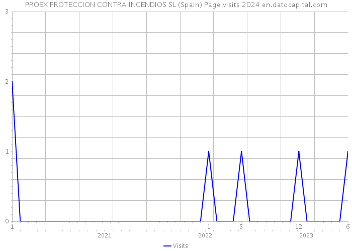 PROEX PROTECCION CONTRA INCENDIOS SL (Spain) Page visits 2024 