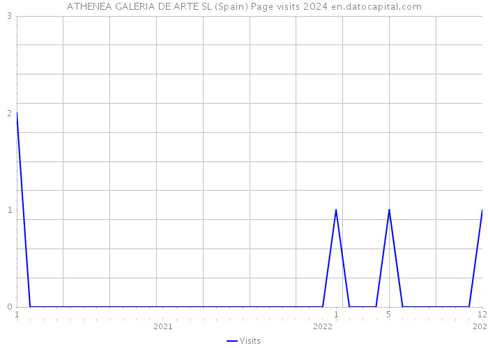ATHENEA GALERIA DE ARTE SL (Spain) Page visits 2024 