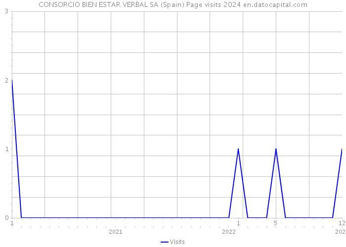 CONSORCIO BIEN ESTAR VERBAL SA (Spain) Page visits 2024 