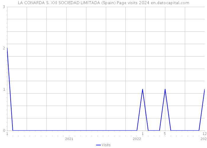LA CONARDA S. XXI SOCIEDAD LIMITADA (Spain) Page visits 2024 