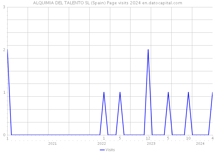 ALQUIMIA DEL TALENTO SL (Spain) Page visits 2024 
