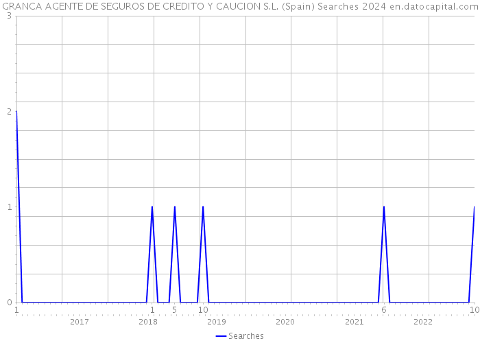 GRANCA AGENTE DE SEGUROS DE CREDITO Y CAUCION S.L. (Spain) Searches 2024 