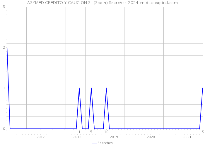 ASYMED CREDITO Y CAUCION SL (Spain) Searches 2024 