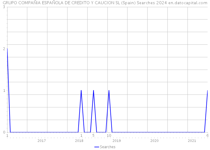 GRUPO COMPAÑIA ESPAÑOLA DE CREDITO Y CAUCION SL (Spain) Searches 2024 