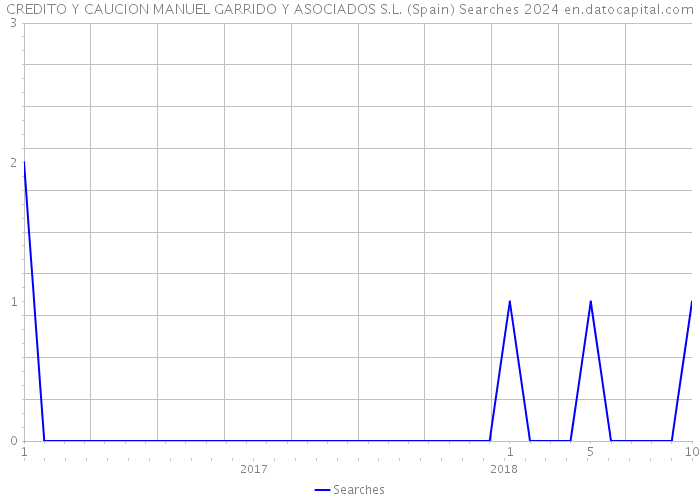 CREDITO Y CAUCION MANUEL GARRIDO Y ASOCIADOS S.L. (Spain) Searches 2024 