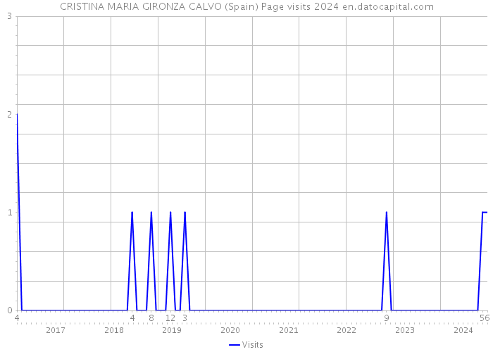 CRISTINA MARIA GIRONZA CALVO (Spain) Page visits 2024 