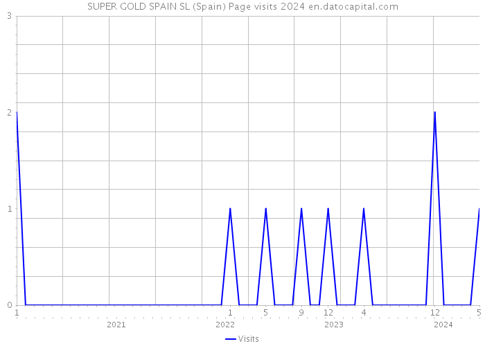 SUPER GOLD SPAIN SL (Spain) Page visits 2024 