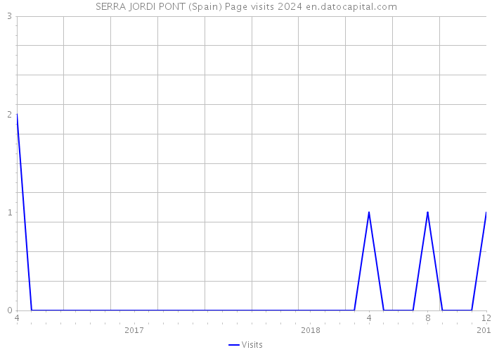 SERRA JORDI PONT (Spain) Page visits 2024 