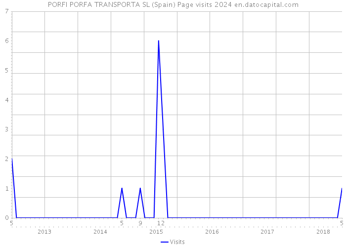 PORFI PORFA TRANSPORTA SL (Spain) Page visits 2024 