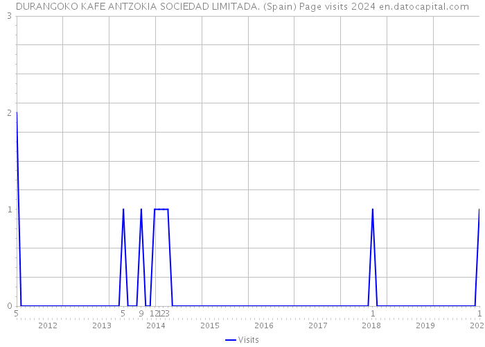 DURANGOKO KAFE ANTZOKIA SOCIEDAD LIMITADA. (Spain) Page visits 2024 