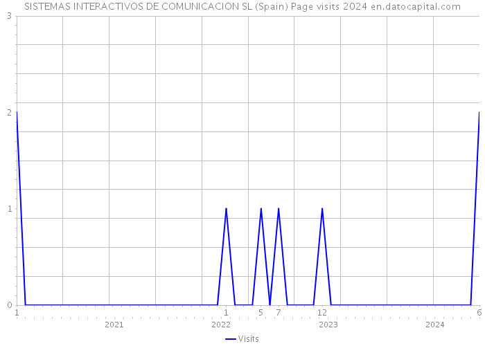 SISTEMAS INTERACTIVOS DE COMUNICACION SL (Spain) Page visits 2024 