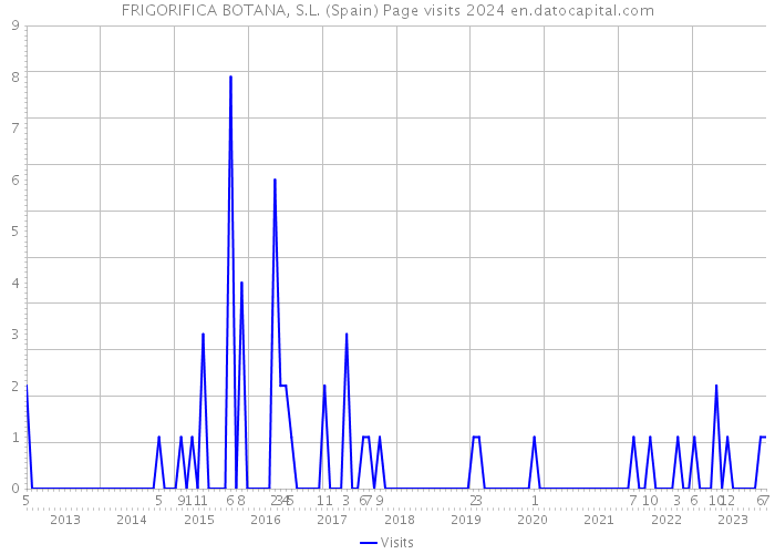 FRIGORIFICA BOTANA, S.L. (Spain) Page visits 2024 