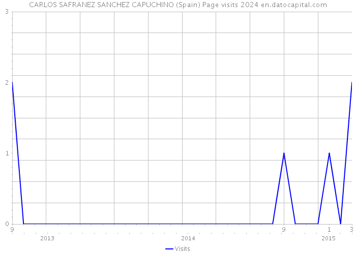 CARLOS SAFRANEZ SANCHEZ CAPUCHINO (Spain) Page visits 2024 
