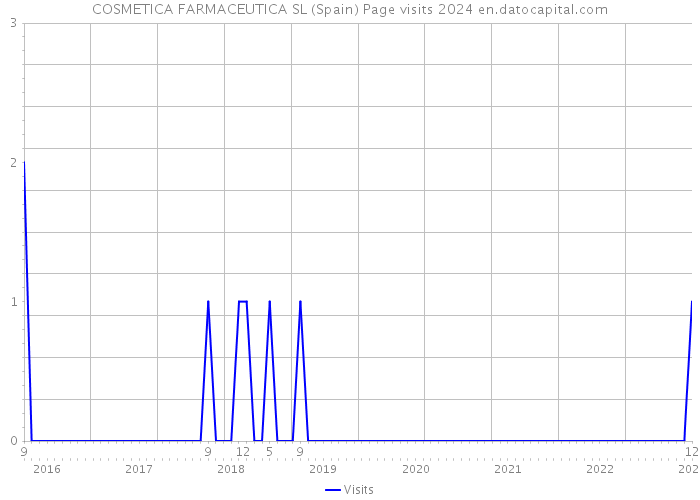 COSMETICA FARMACEUTICA SL (Spain) Page visits 2024 