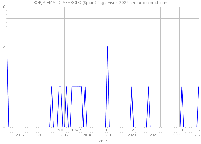 BORJA EMALDI ABASOLO (Spain) Page visits 2024 