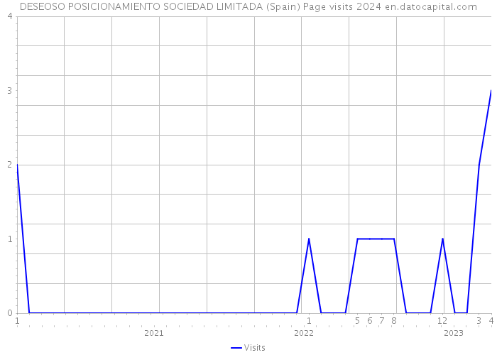 DESEOSO POSICIONAMIENTO SOCIEDAD LIMITADA (Spain) Page visits 2024 