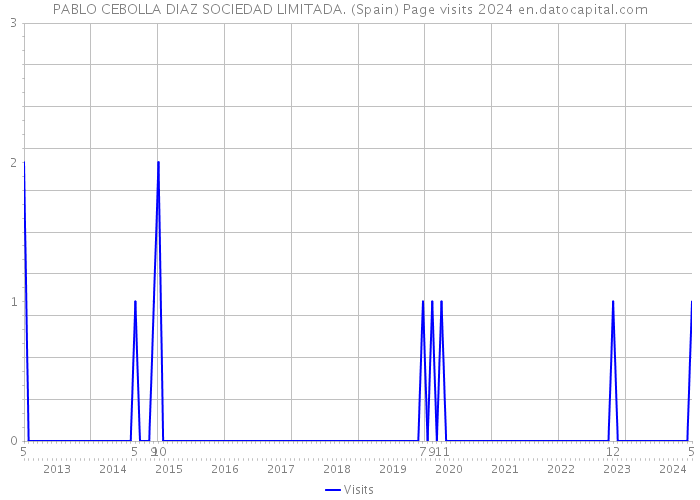 PABLO CEBOLLA DIAZ SOCIEDAD LIMITADA. (Spain) Page visits 2024 