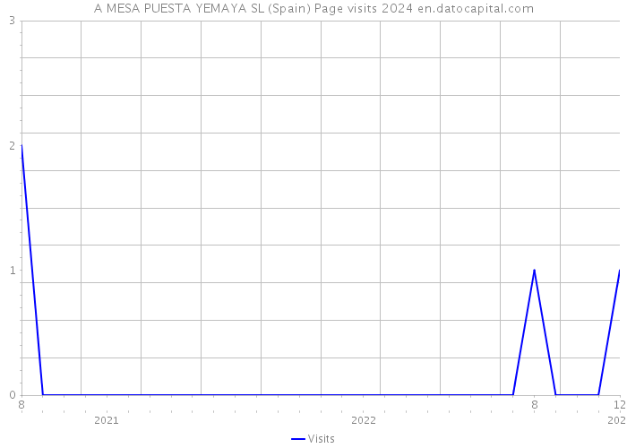 A MESA PUESTA YEMAYA SL (Spain) Page visits 2024 