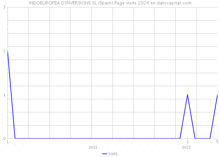 INDOEUROPEA D'INVERSIONS SL (Spain) Page visits 2024 