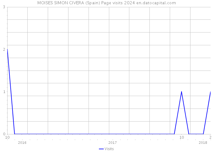 MOISES SIMON CIVERA (Spain) Page visits 2024 