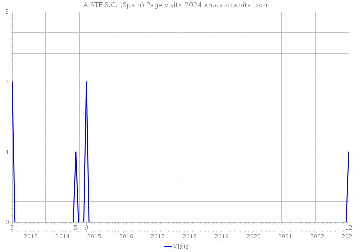 AISTE S.C. (Spain) Page visits 2024 