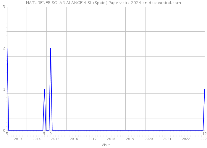 NATURENER SOLAR ALANGE 4 SL (Spain) Page visits 2024 