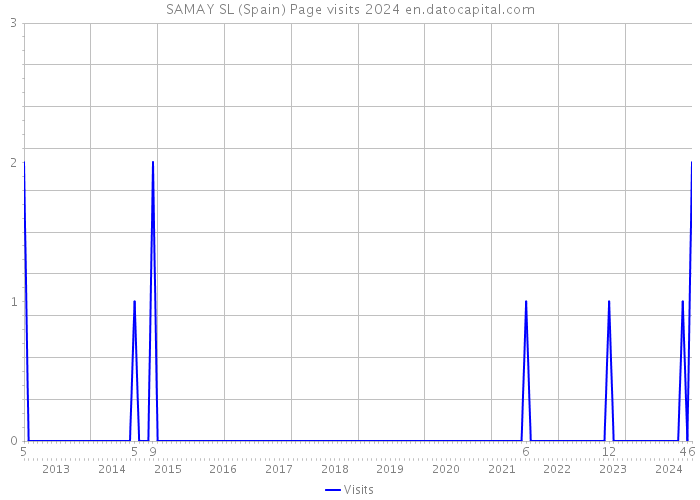 SAMAY SL (Spain) Page visits 2024 