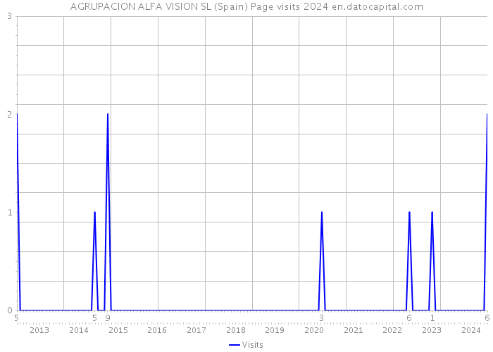 AGRUPACION ALFA VISION SL (Spain) Page visits 2024 