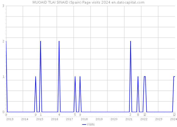 MUOAID TLAI SINAID (Spain) Page visits 2024 