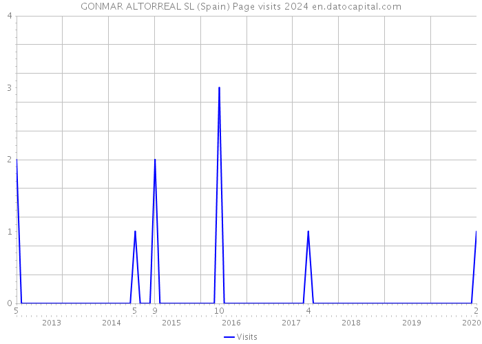 GONMAR ALTORREAL SL (Spain) Page visits 2024 