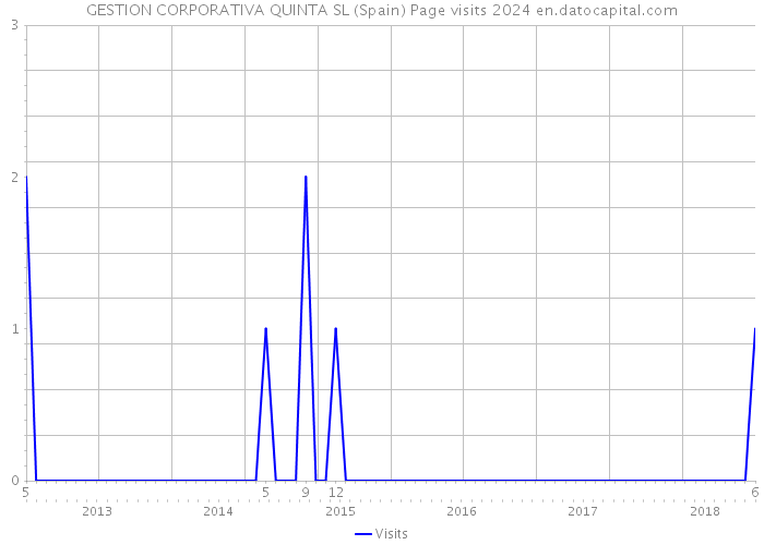 GESTION CORPORATIVA QUINTA SL (Spain) Page visits 2024 