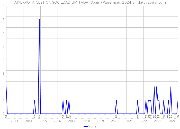 AIXERROTA GESTION SOCIEDAD LIMITADA (Spain) Page visits 2024 