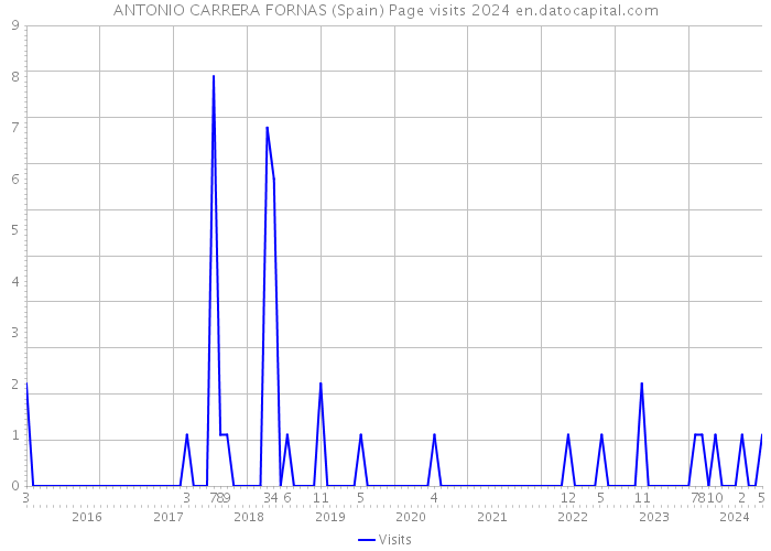 ANTONIO CARRERA FORNAS (Spain) Page visits 2024 