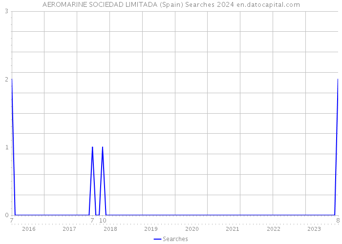 AEROMARINE SOCIEDAD LIMITADA (Spain) Searches 2024 