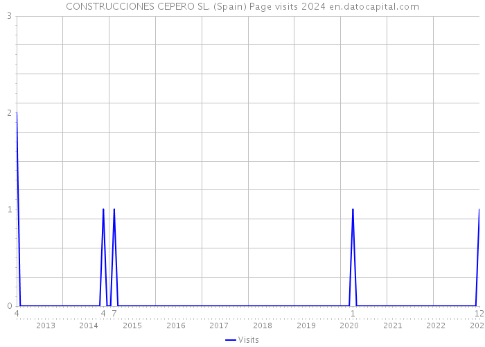 CONSTRUCCIONES CEPERO SL. (Spain) Page visits 2024 