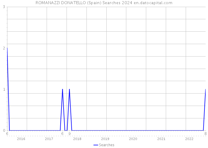 ROMANAZZI DONATELLO (Spain) Searches 2024 