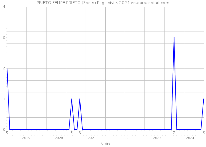 PRIETO FELIPE PRIETO (Spain) Page visits 2024 