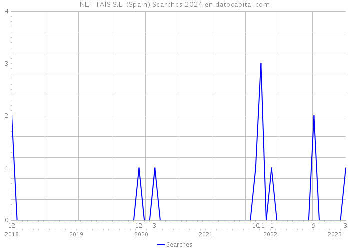 NET TAIS S.L. (Spain) Searches 2024 