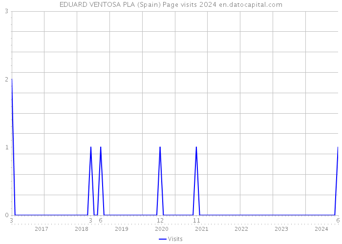 EDUARD VENTOSA PLA (Spain) Page visits 2024 