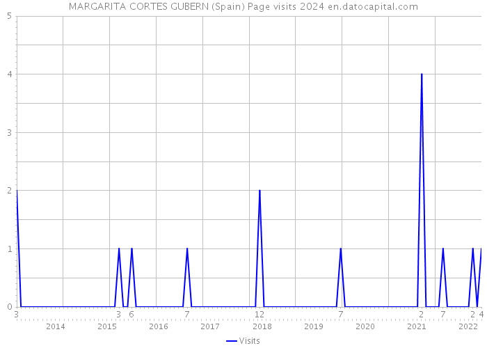 MARGARITA CORTES GUBERN (Spain) Page visits 2024 