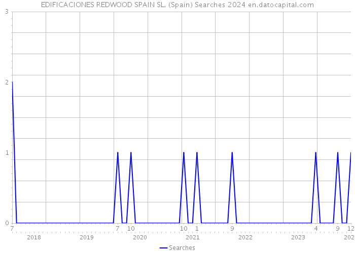 EDIFICACIONES REDWOOD SPAIN SL. (Spain) Searches 2024 