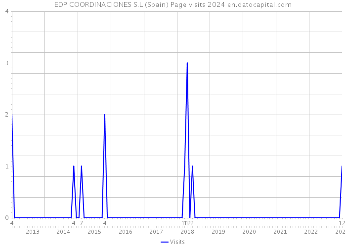 EDP COORDINACIONES S.L (Spain) Page visits 2024 