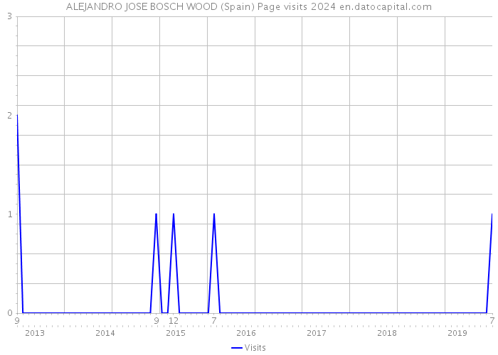 ALEJANDRO JOSE BOSCH WOOD (Spain) Page visits 2024 