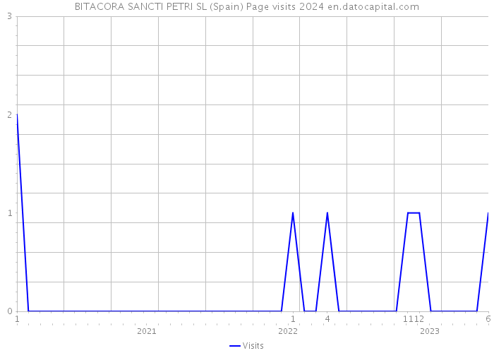 BITACORA SANCTI PETRI SL (Spain) Page visits 2024 