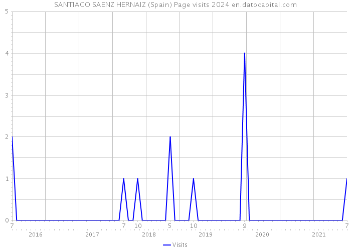 SANTIAGO SAENZ HERNAIZ (Spain) Page visits 2024 