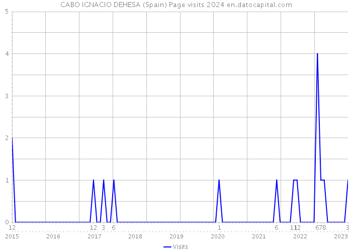 CABO IGNACIO DEHESA (Spain) Page visits 2024 