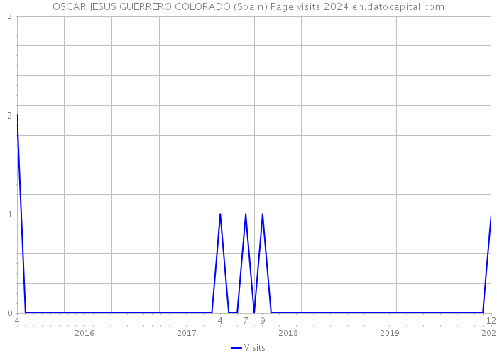 OSCAR JESUS GUERRERO COLORADO (Spain) Page visits 2024 